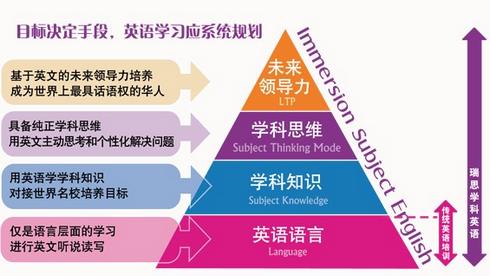 瑞思学科英语学习系统